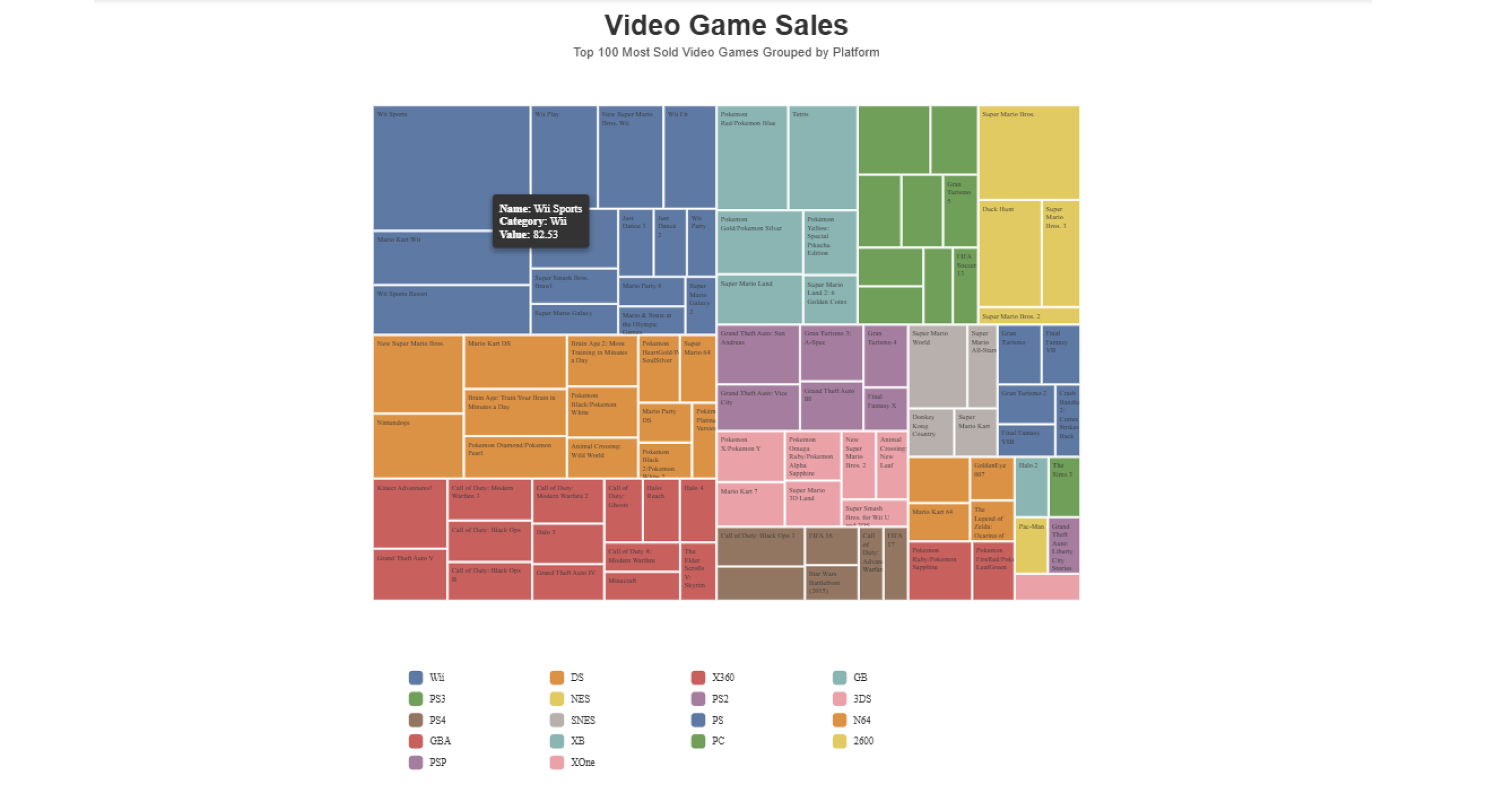 Treemap des ventes de jeux vidéo